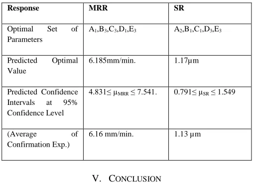 Table VII: Predicted Optimal Values, Confidence Intervals and Results of 