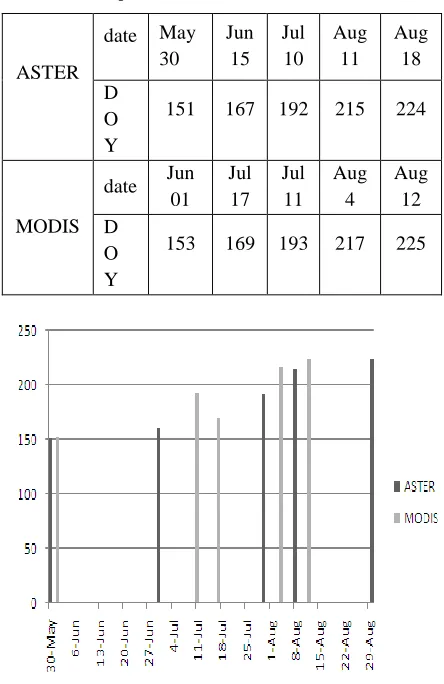 Figure 7: Performance Chart for ASTER and MODIS 