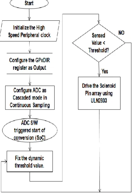 Fig – 4: Software Implementation Flowchart 