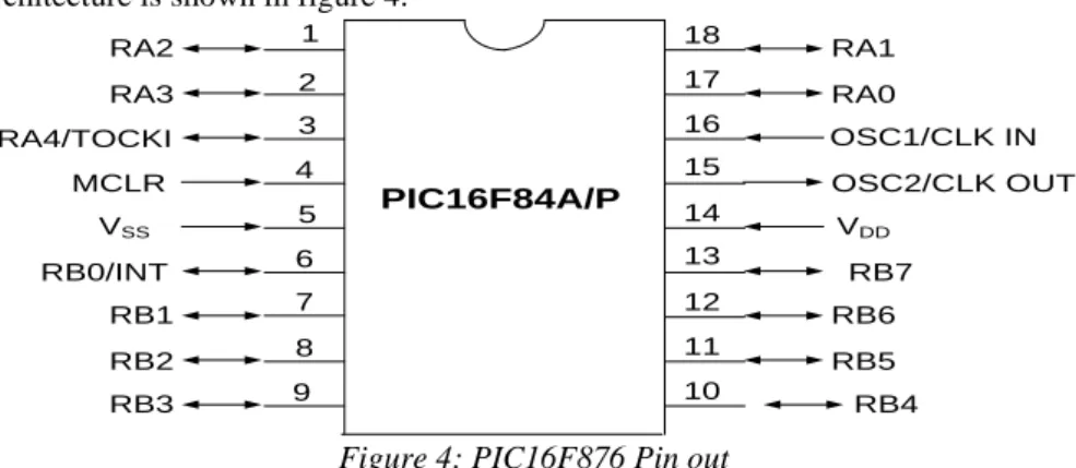 Figure 4: PIC16F876 Pin out 