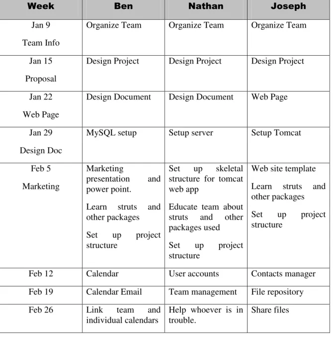 Table 6.2.1 : Project Timeline 