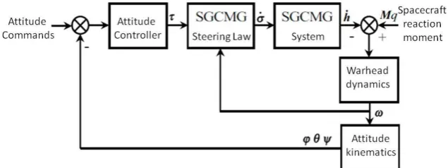 Figure 1.  Topology of a SGCMG reentry warhead attitude control system 