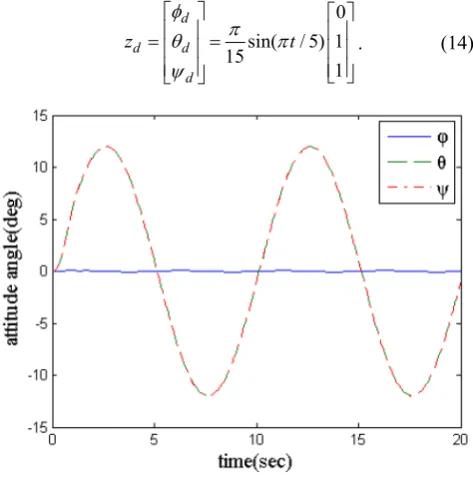 Figure 4.  Control moment change curve (Control moment changes with respect to time) 