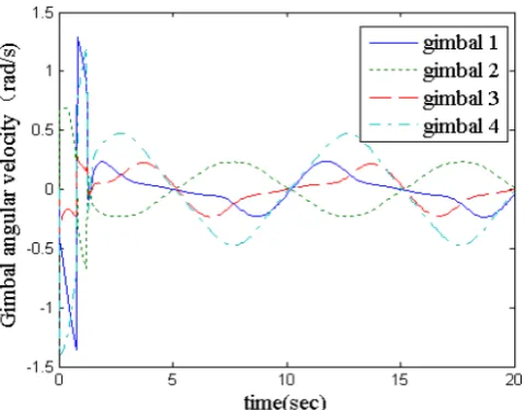 Figure 5.  The SGCMG gimbal angular speed change curve (changes with respect to time) 
