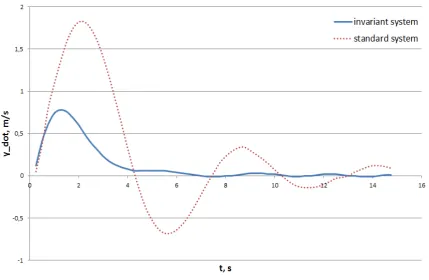 Figure 8.  Spacecraft drift velocity transition processes in the normal plane in the invariant and standard stabilization systems 
