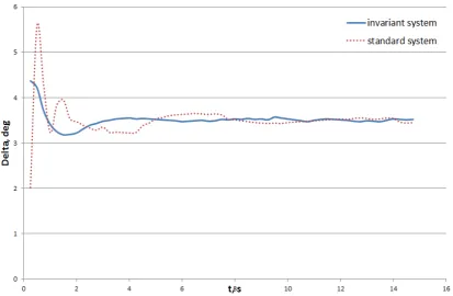 Figure 10.  Spacecraft X-axis deflection rate transition processes in the normal plane in the invariant and standard stabilization systems (mH0.3deg;H3.5degF=mM=) 