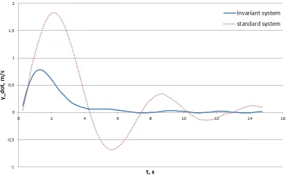 Figure 12.  Spacecraft drift velocity transition processes in the invariant and standard stabilization systems 