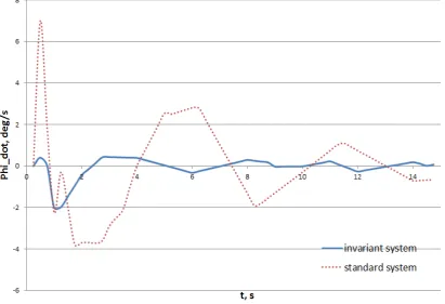Figure 13.  Spacecraft X-axis angular deviation transition processes in the normal plane in the invariant and standard stabilization systems 