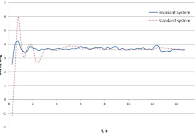 Figure 15.  Operating device angular deviation transition processes in the normal plane in the invariant and standard stabilization systems (mH0.3deg;H3.5deg;02.45deg;02.72deg)F=mM=ϑ= −δ= 
