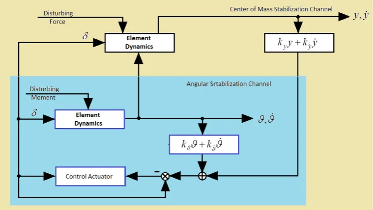 Figure 1.  Functional diagram of model spacecraft stabilization 