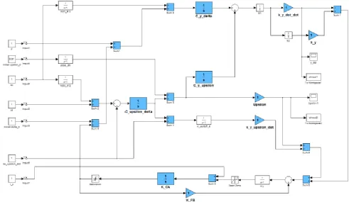 Figure 6.  Block diagram of a partially invariant centre of mass stabilization system used in the mathematical modelling 