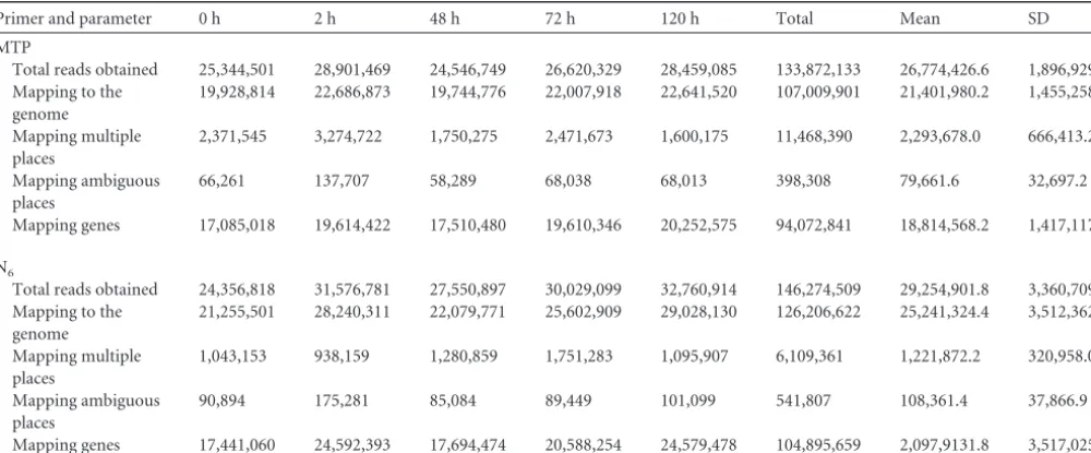 TABLE 1 Comparative performance of MTP and N6 priming on samples from ﬁve development stages in N