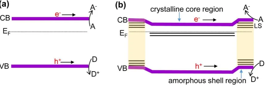 Figure 1 Transports of photogenerated electrons and holes in two different band 