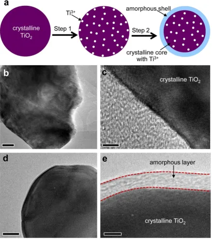 Figure 2 Formation of a crystalline Ti3+ core/amorphous Ti4+ shell structured TiO2 