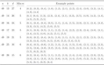 Table 1. The [n, k, d] invariants of new champion generalised toric codes overF8. In each case a single example is given, contained in the smallest possible[0, m] × [0, m] square, and illustrated in Figure 1.