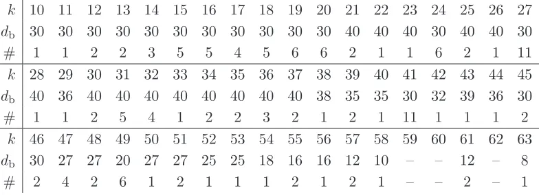 Table 3. The number of LDP-polygonal codes with (minimal)so an upper bound for the largest minimum distance; the third, the number ofrow is the dimension q = 11