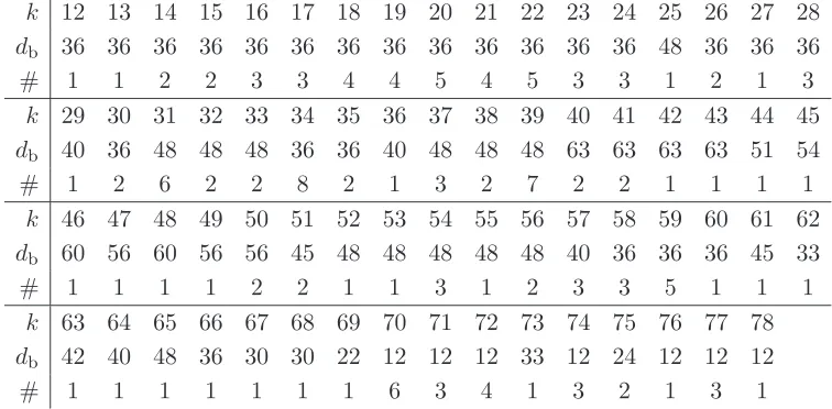 Table 4. The number of LDP-polygonal codes with (minimal) q = 13; rows as in Table 3.