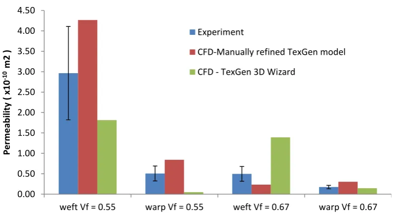 Figure 10. Numerical prediction of permeability based on TexGen geometric models for 3D woven fabric under different level compaction