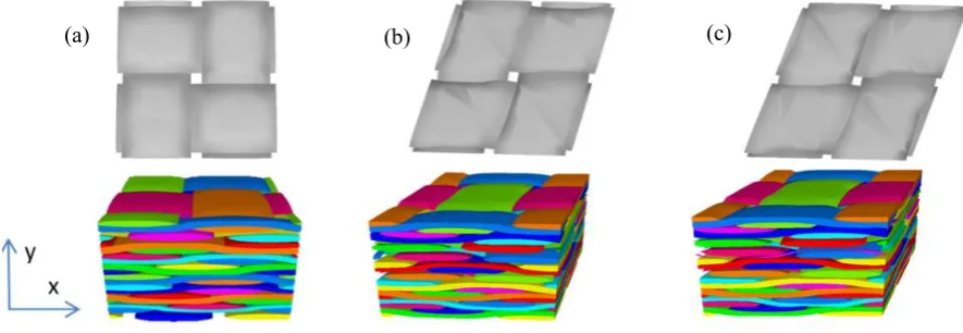 Figure 11. Unit cells representing single ply (upper) and 10-ply laminates (lower) with each ply of (a) non-shear, (b)16° shear and (c)20° shear