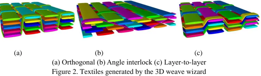 Figure 2. Textiles generated by the 3D weave wizard (a) Orthogonal (b) Angle interlock (c) Layer-to-layer  