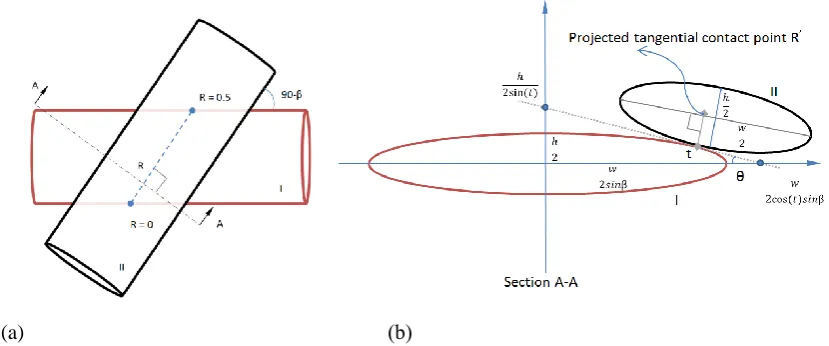 Figure 6. (a) Two identical elliptical cylinders I & II crossing over each other; (b) 