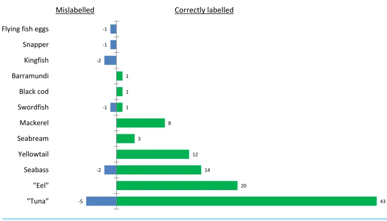 Figure 1Level of mislabelling per species.rectly labelled, where the other was substituted with Marlin
