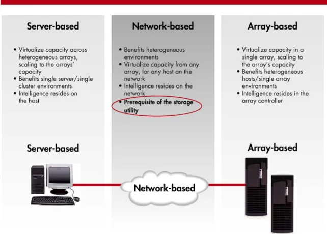Figure 6. Three levels of storage virtualization 