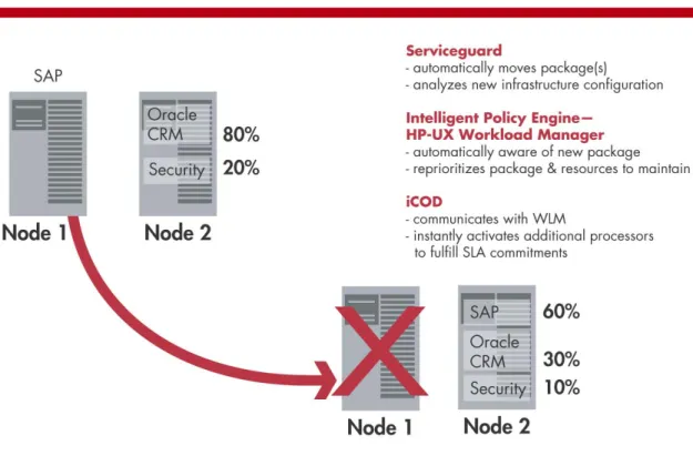 Figure 8 shows how the HP Intelligent Policy Engine orchestrates the virtualized computing resources, along with  advanced high availability and Instant Capacity on Demand
