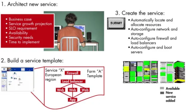 Figure 10. Creating a service with the Utility Data Center 