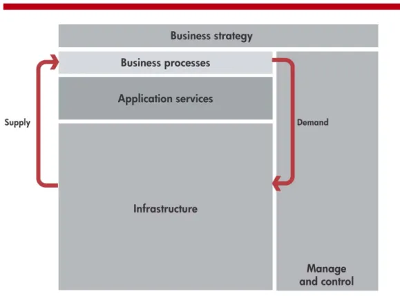 Figure 2. HP’s architectural vision for an adaptive enterprise  
