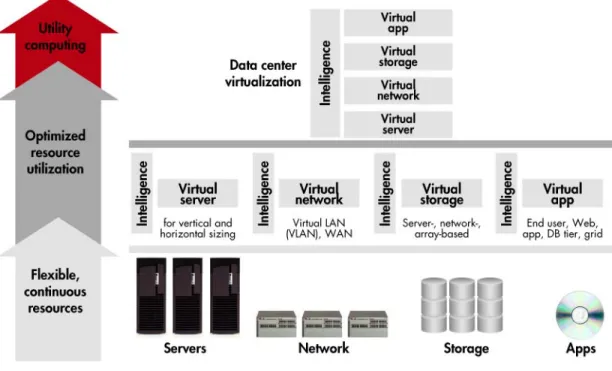 Figure 3. HP virtualization continuum—computing without boundaries or constraints 