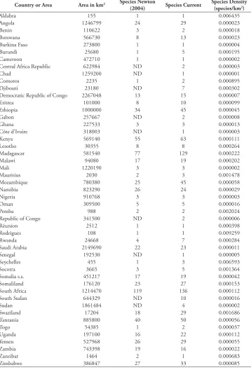 Table 1. Aloe L. species richness and density. ND: no data.