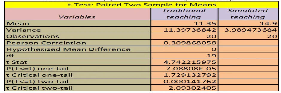Table 1 Descriptive Statistic For The Various Teaching Technique 