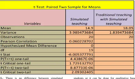 Table 3 t-Test: Paired Two Sample for Means between simulated teaching and traditional teaching with Simulation