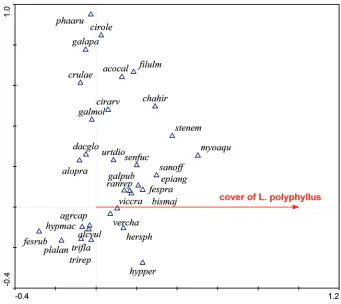 Figure 4. Ordination diagram (CCA) showing the response of species composition to the cover of lanceolataL