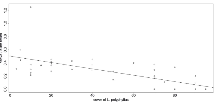 Figure 2. Relation between the ratios of native / alien species richness and the cover of were much less successful in the stands with high cover of L