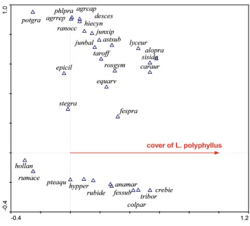 Figure 3. Ordination diagram (CCA) showing the response of species composition to the cover of reveal negative response to the cover of positive response