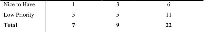 Table 3: Breakdown of Usability Issues Discovered during Study 1 & 2 by each Evaluation Method 