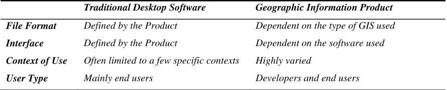 Table 1.  Key differences between applying user centred design to Software and to Geographic Information