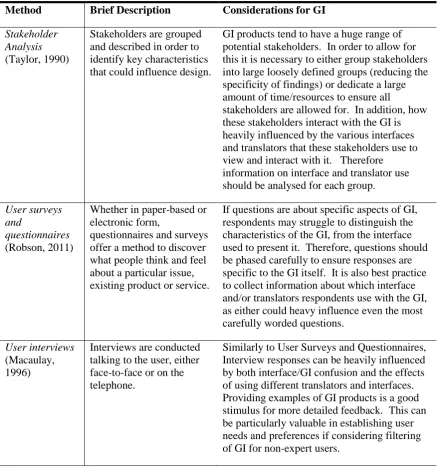 Table 1. Methods of creating usable GI 