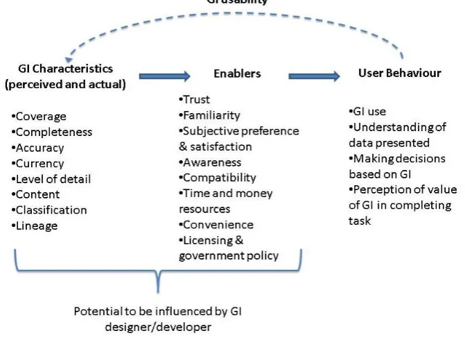 Figure 3. GI characteristics, enablers and resulting user behaviour 