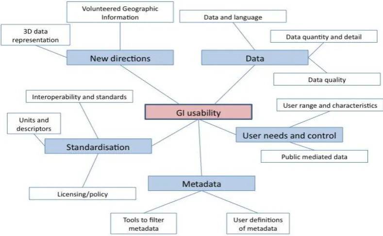 Figure 1. Usability issues associated with GI as identified at workshop 