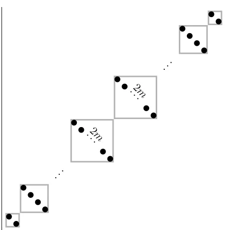 Figure 4: A permutation of length m(2m + 2) with longest convex subpermutation oflength 4m.