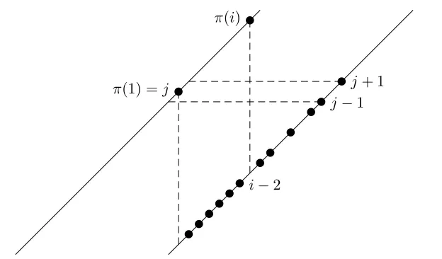 Figure 3: Drawing a 321-avoiding permutation on two parallel lines.