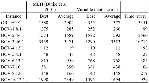 Table 4 Comparison of the variable depth search with a memetic algorithm 