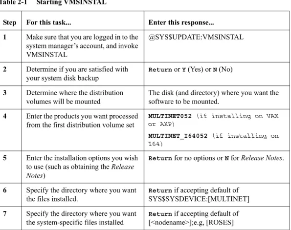 Table 2-1     Starting VMSINSTAL