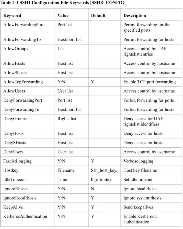 Table 4-1 SSH1 Configuration File Keywords [SSHD_CONFIG]