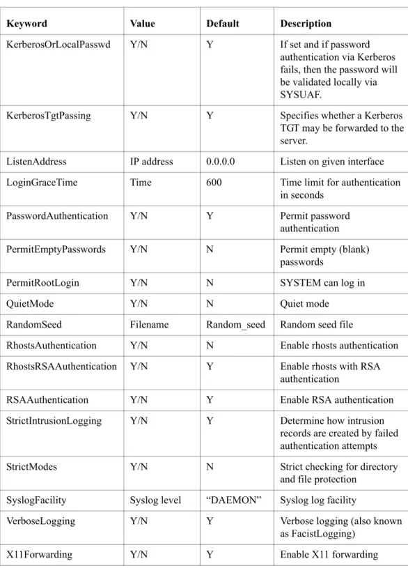 Table 4-1 SSH1 Configuration File Keywords [SSHD_CONFIG] (Continued)