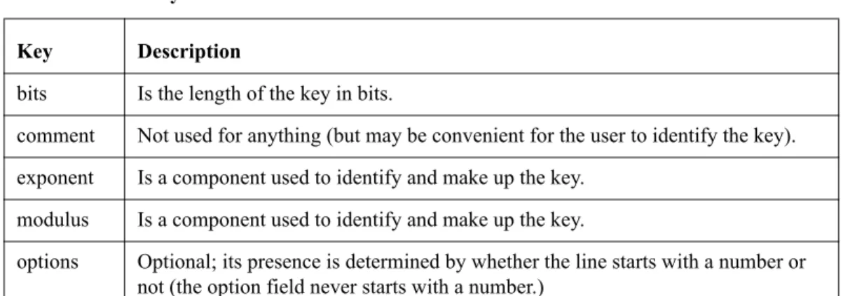Table 4-2  RSA Keys