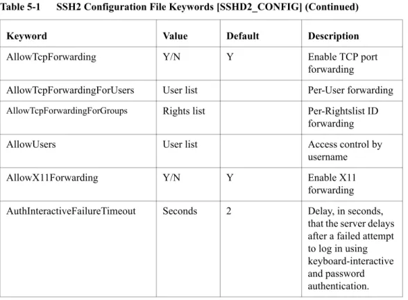 Table 5-1      SSH2 Configuration File Keywords [SSHD2_CONFIG] (Continued)